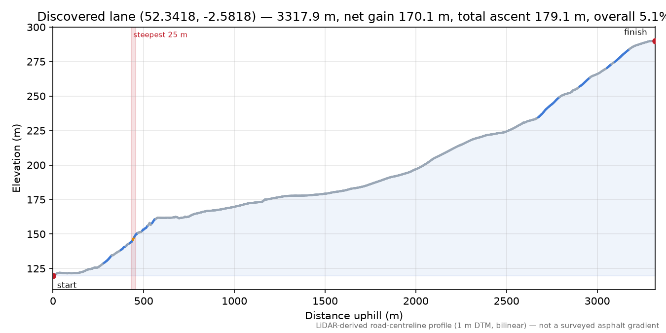 Discovered lane (52.3418, -2.5818) elevation profile