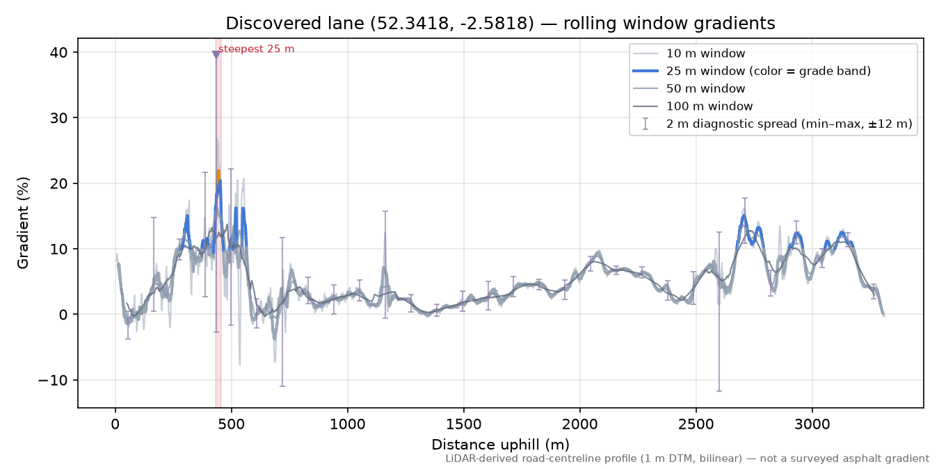 Discovered lane (52.3418, -2.5818) rolling gradient profile