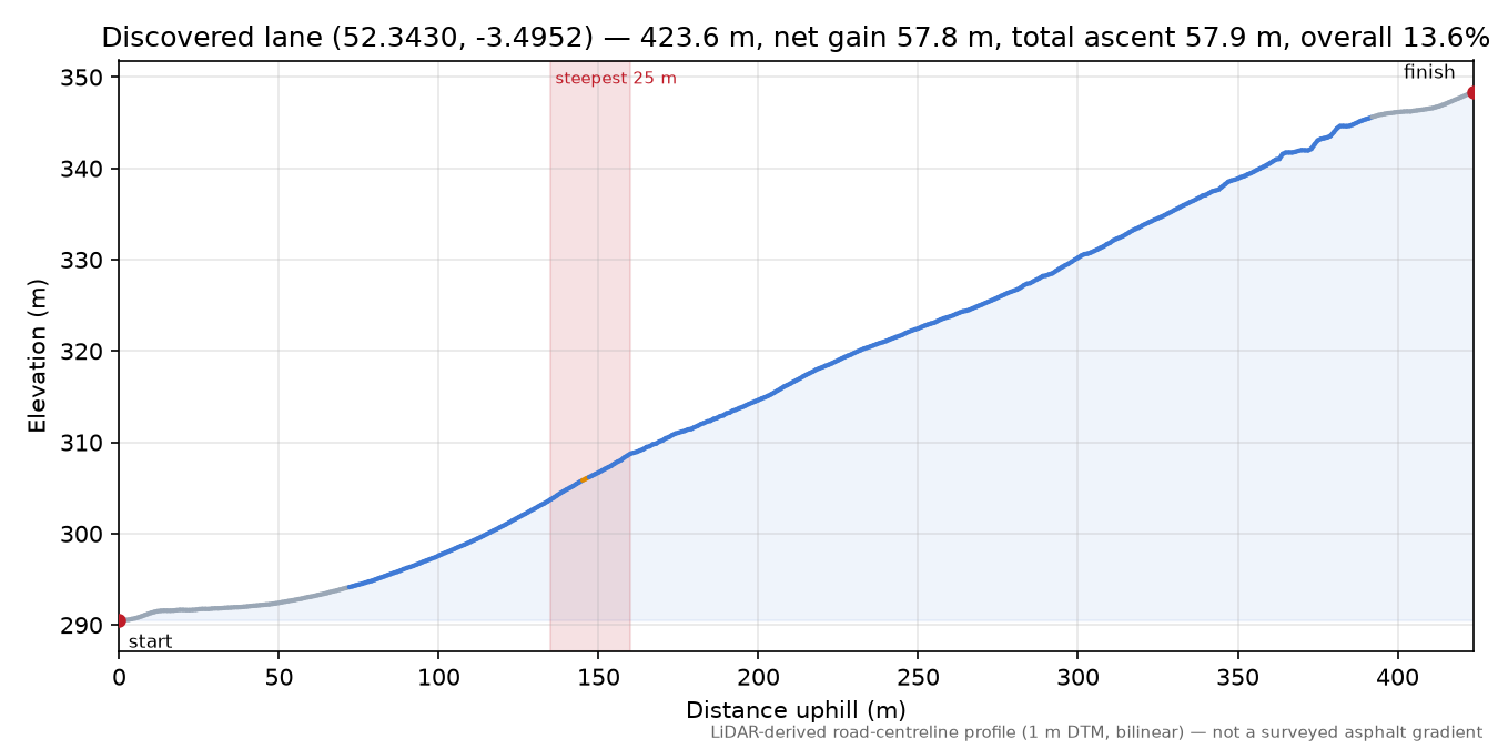 Discovered lane (52.3430, -3.4952) elevation profile