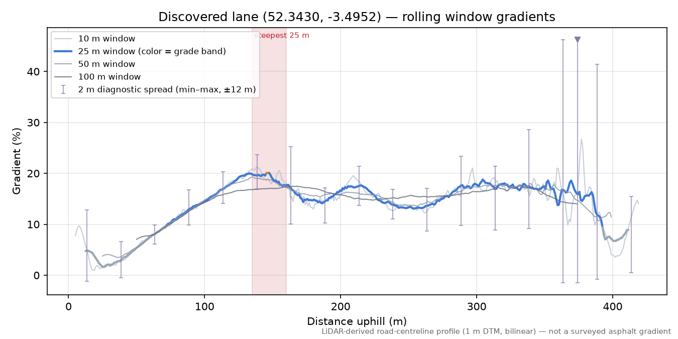 Discovered lane (52.3430, -3.4952) rolling gradient profile