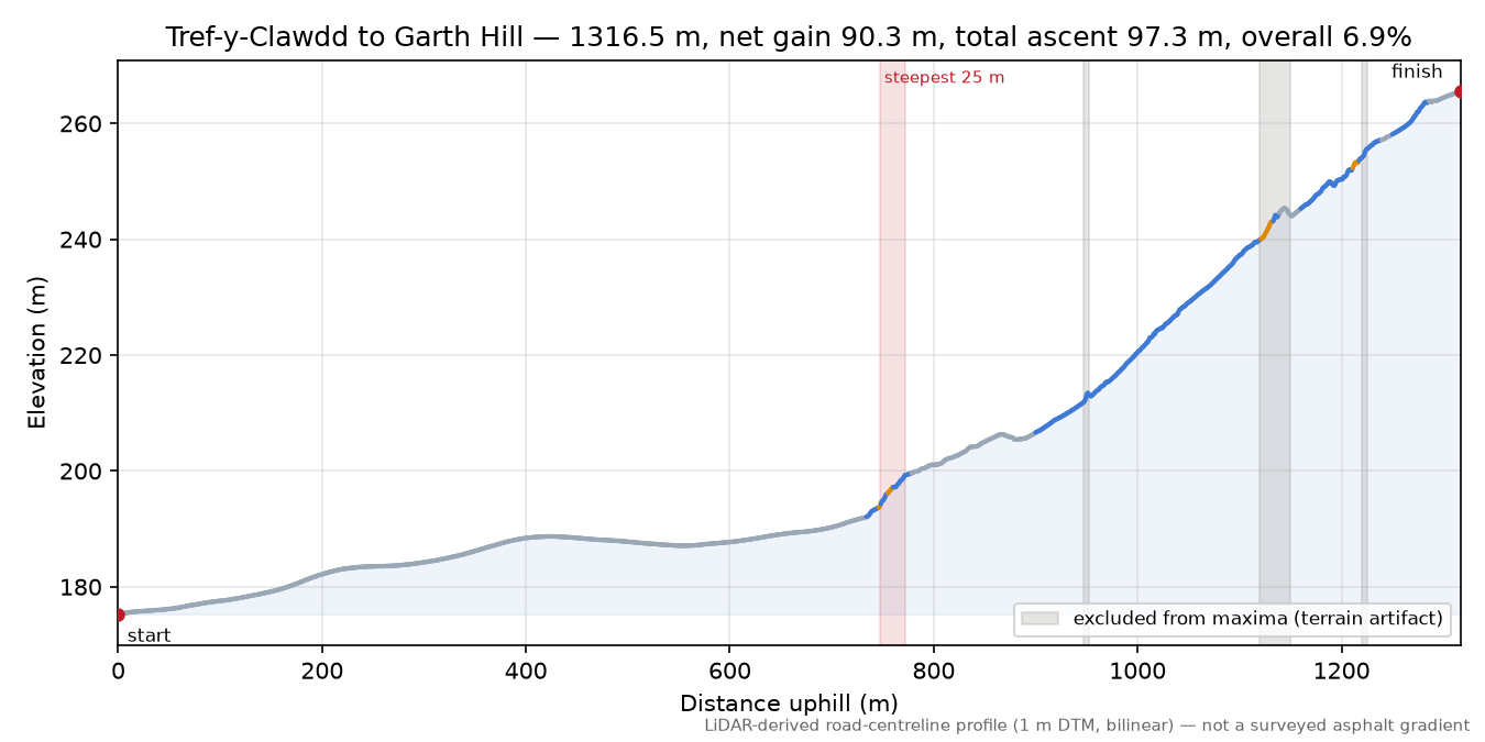 Tref-y-Clawdd to Garth Hill elevation profile