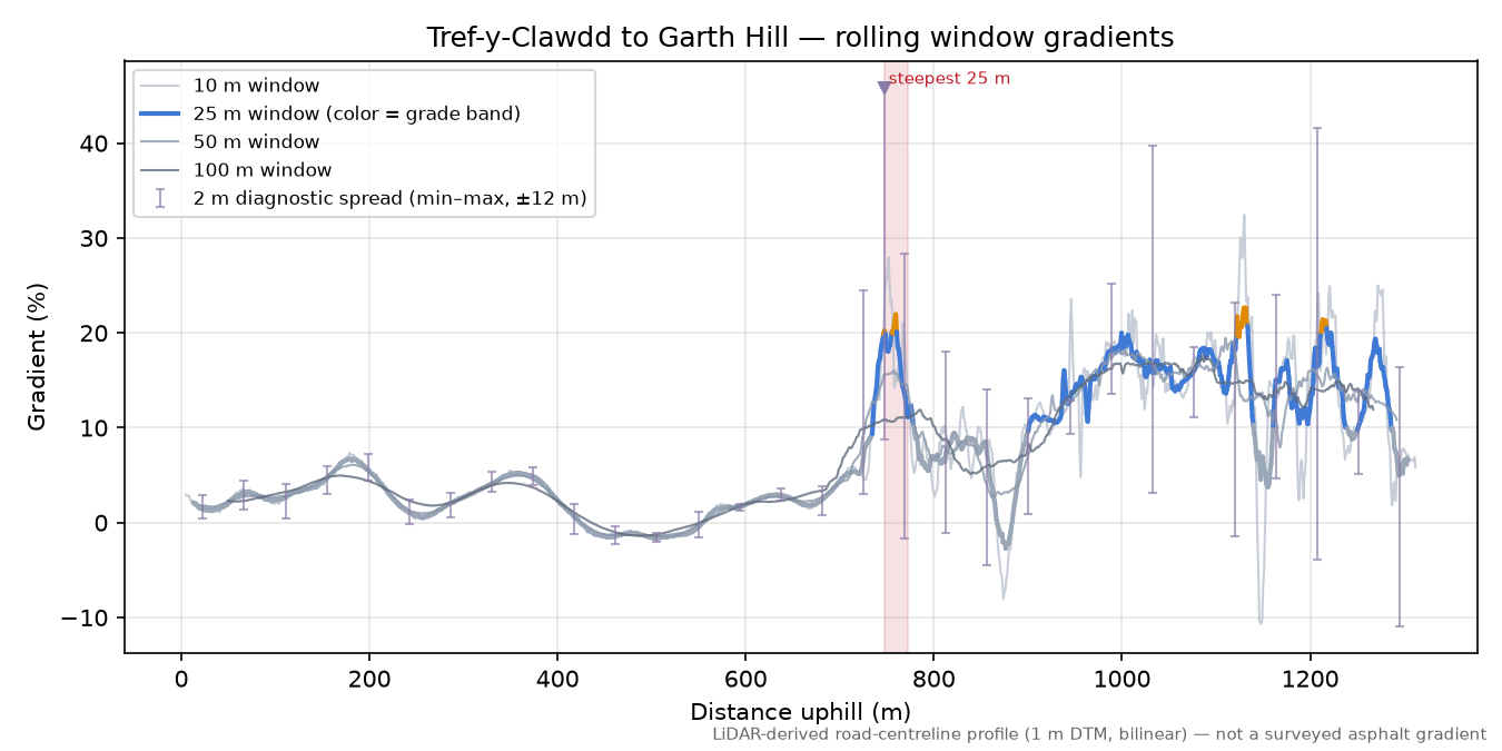 Tref-y-Clawdd to Garth Hill rolling gradient profile