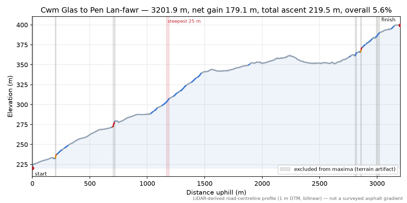 Cwm Glas to Pen Lan-fawr elevation profile