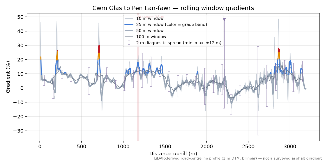 Cwm Glas to Pen Lan-fawr rolling gradient profile