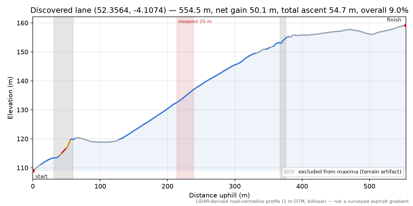 Discovered lane (52.3564, -4.1074) elevation profile