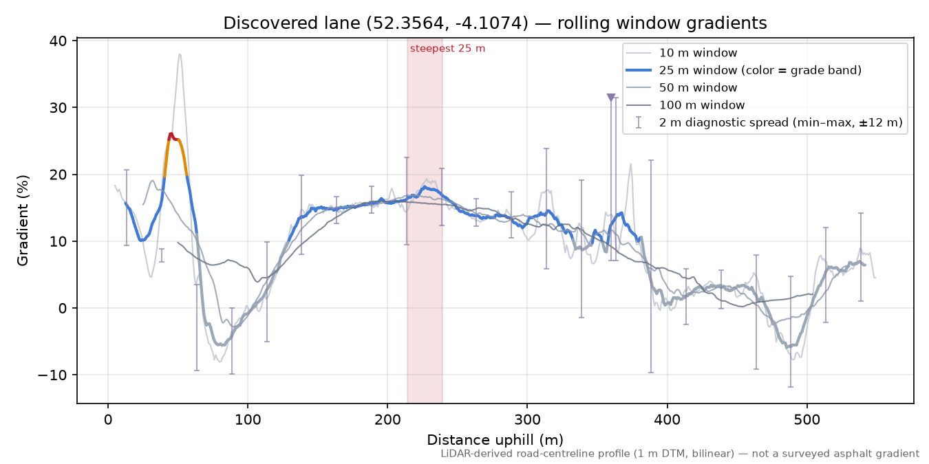 Discovered lane (52.3564, -4.1074) rolling gradient profile
