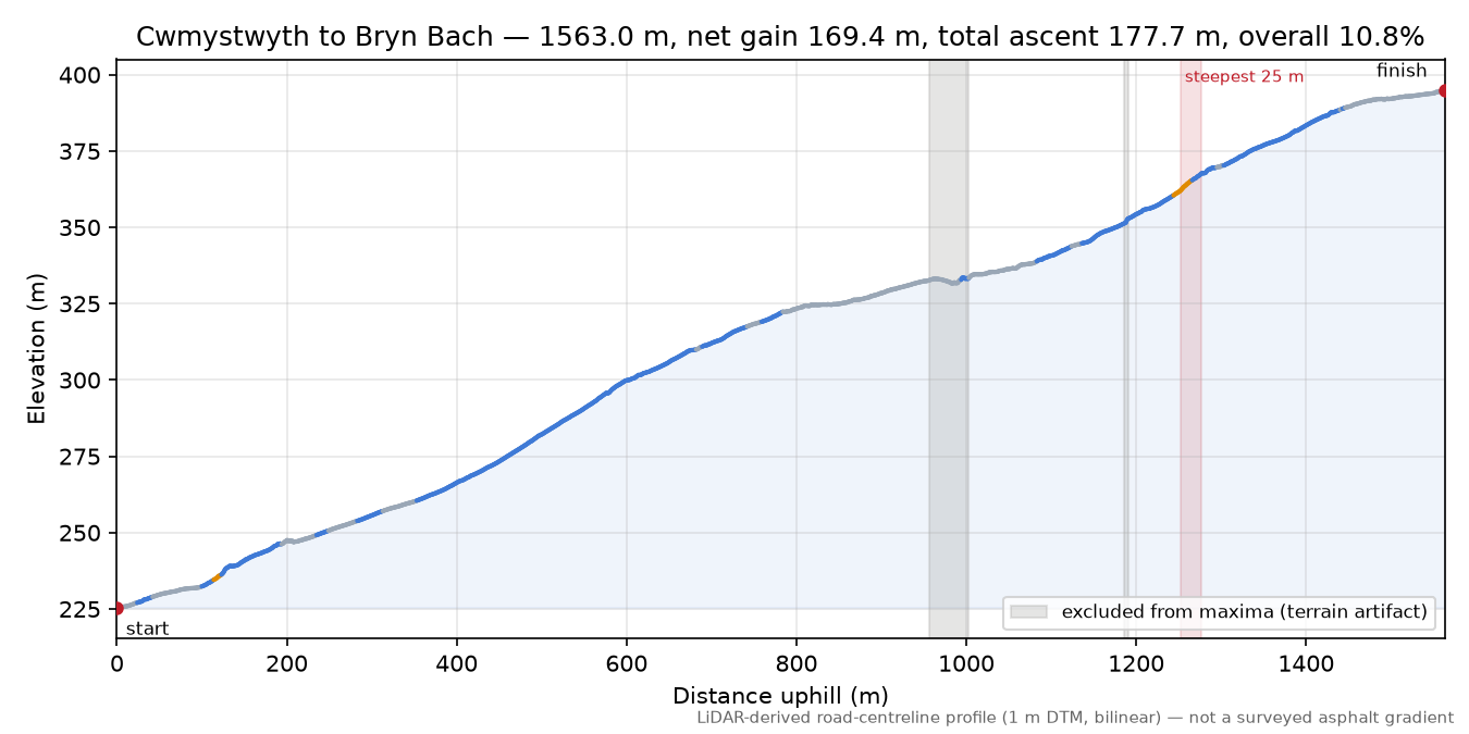 Cwmystwyth to Bryn Bach elevation profile