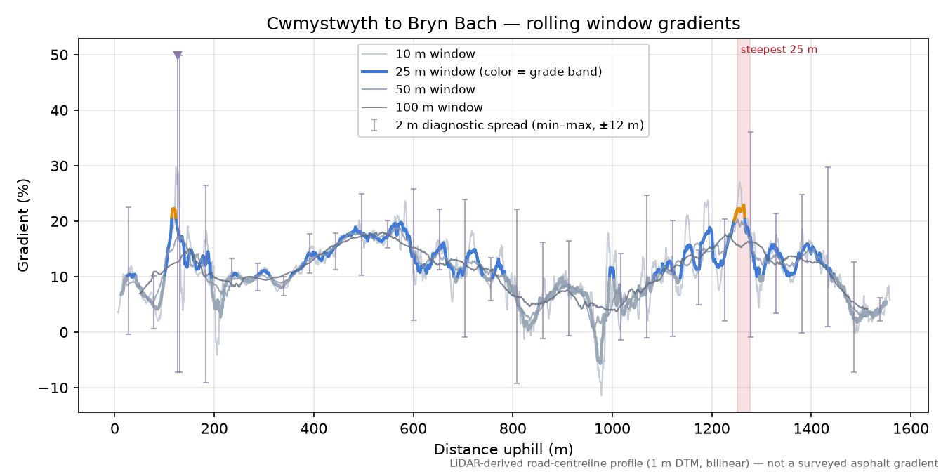 Cwmystwyth to Bryn Bach rolling gradient profile