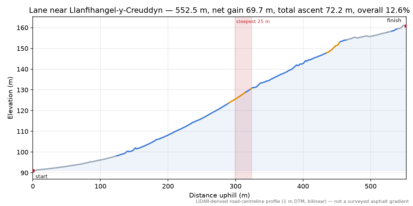 Lane near Llanfihangel-y-Creuddyn elevation profile
