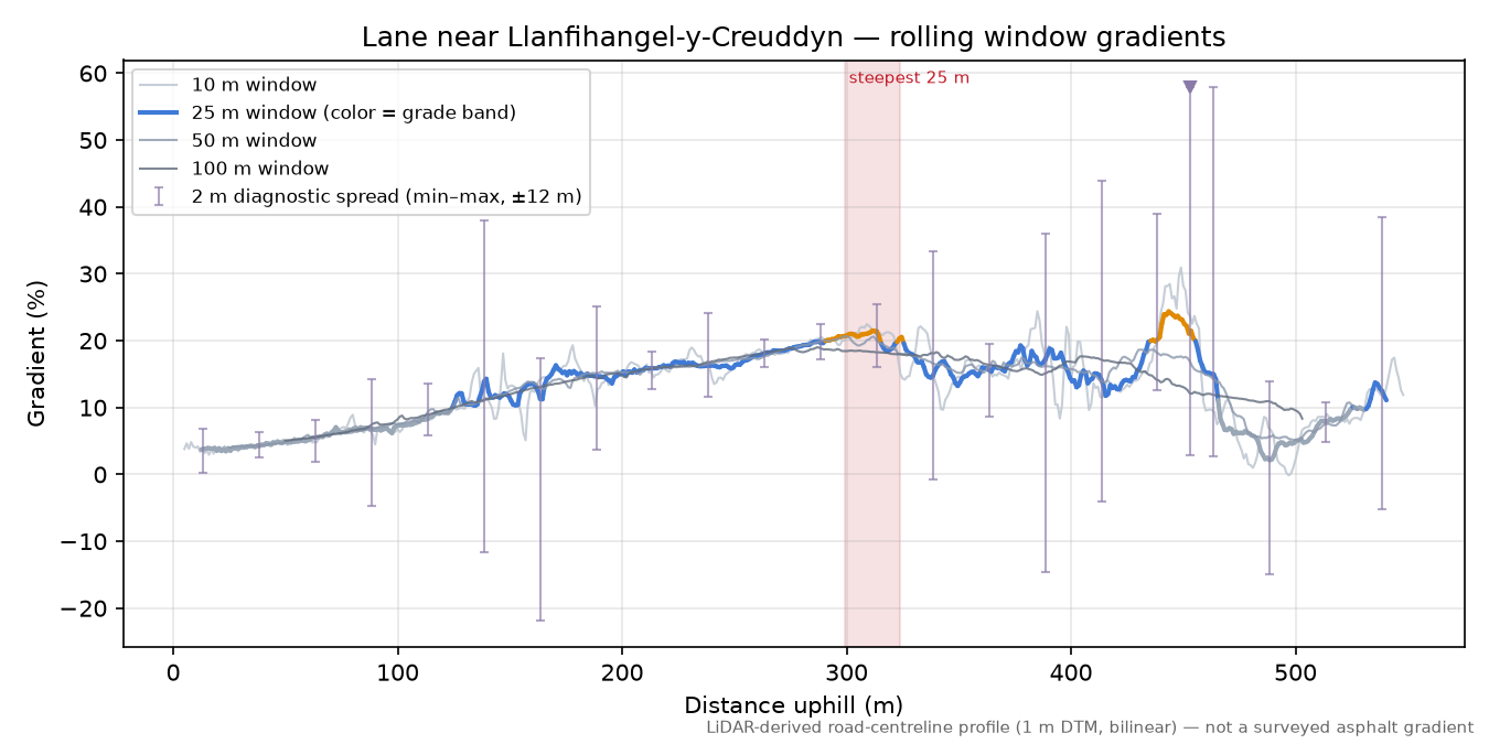 Lane near Llanfihangel-y-Creuddyn rolling gradient profile