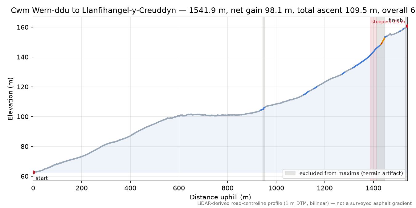Cwm Wern-ddu to Llanfihangel-y-Creuddyn elevation profile