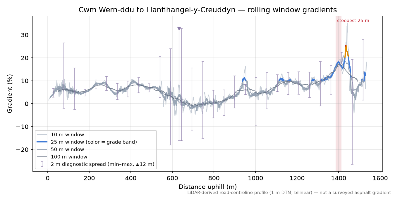 Cwm Wern-ddu to Llanfihangel-y-Creuddyn rolling gradient profile