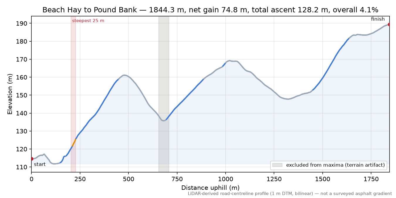 Beach Hay to Pound Bank elevation profile