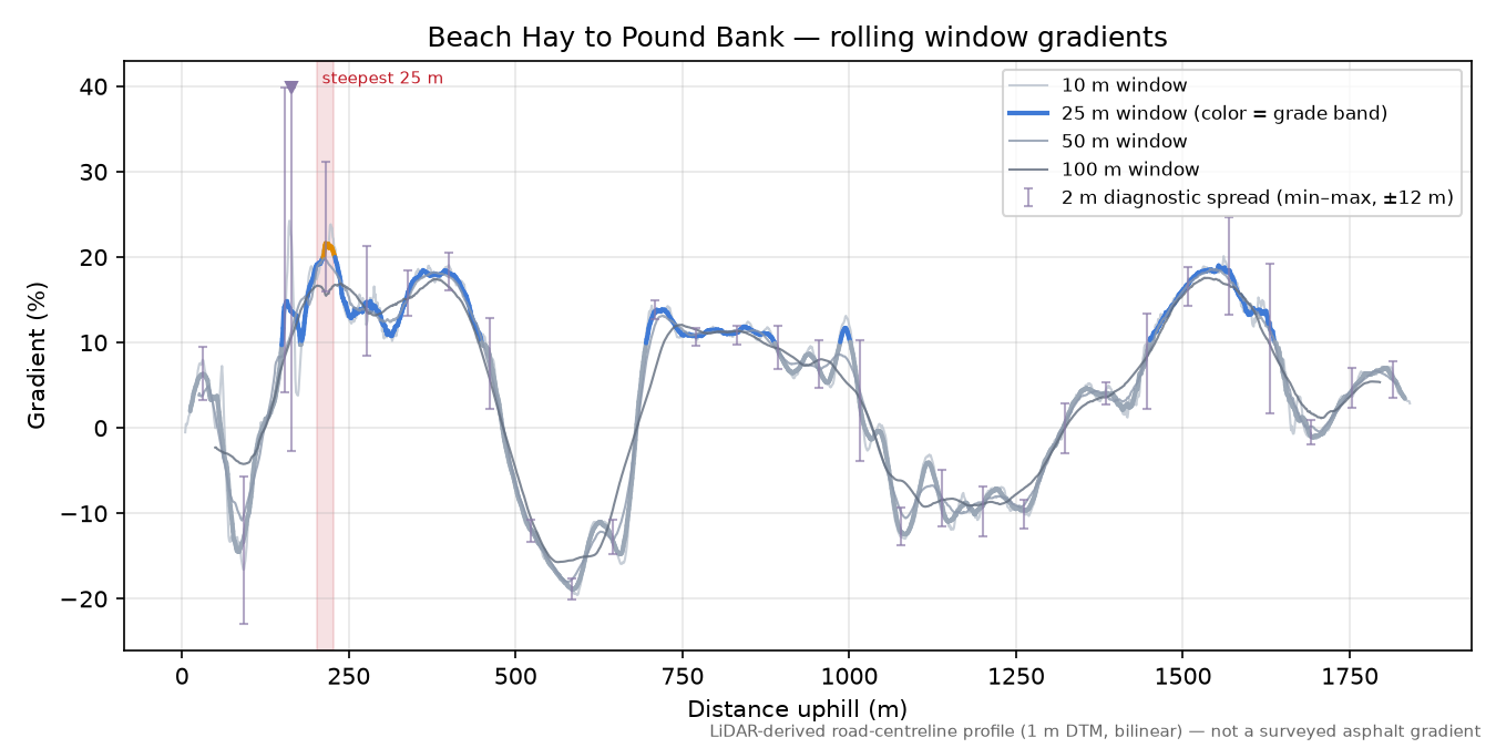 Beach Hay to Pound Bank rolling gradient profile