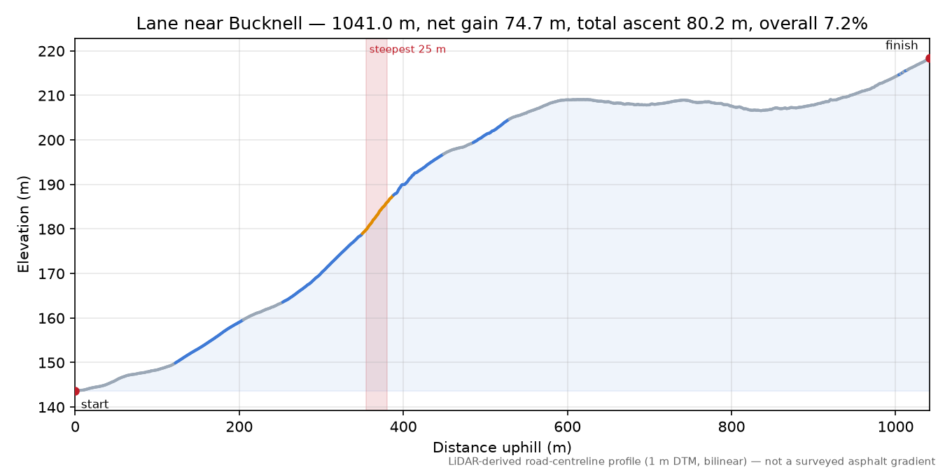 Lane near Bucknell elevation profile