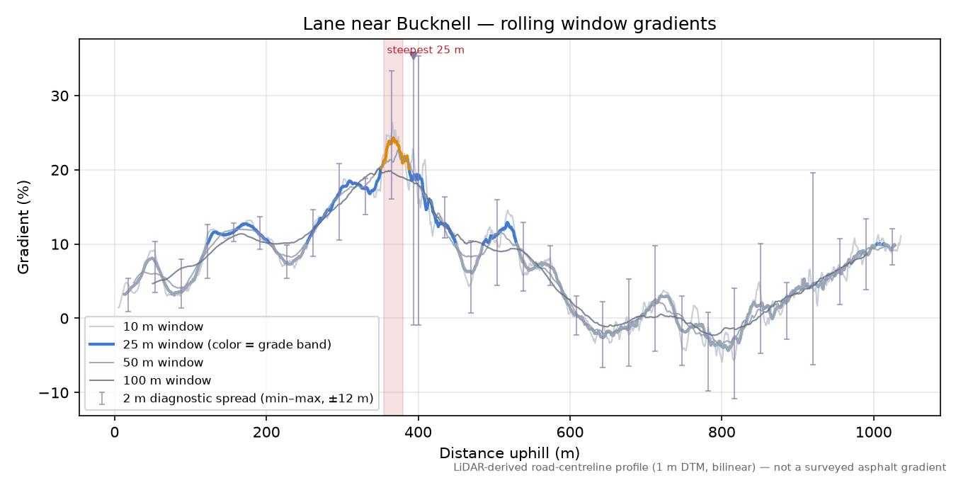 Lane near Bucknell rolling gradient profile