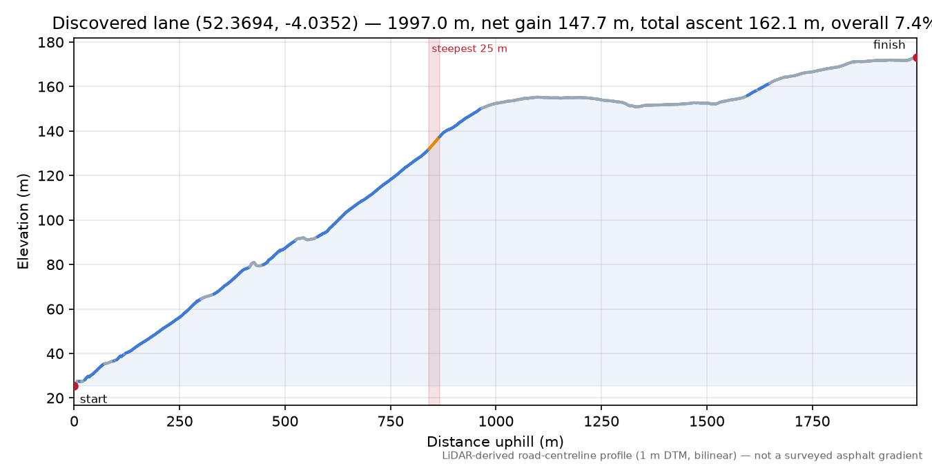 Discovered lane (52.3694, -4.0352) elevation profile