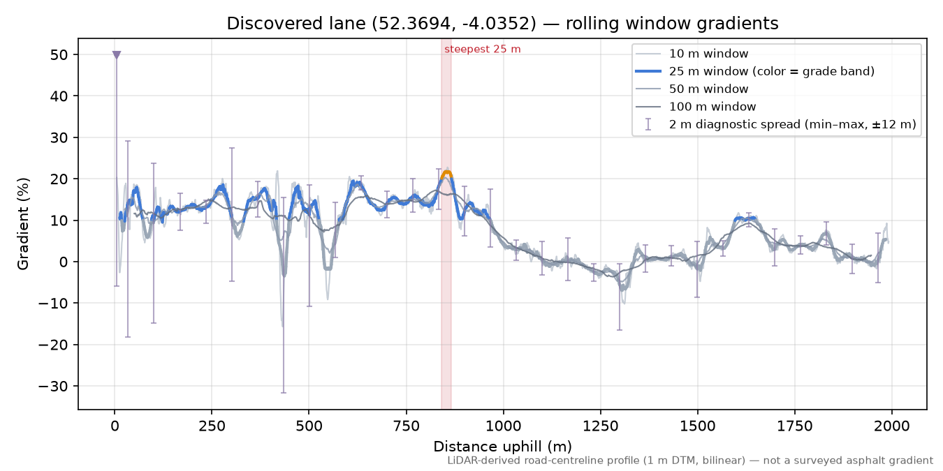 Discovered lane (52.3694, -4.0352) rolling gradient profile