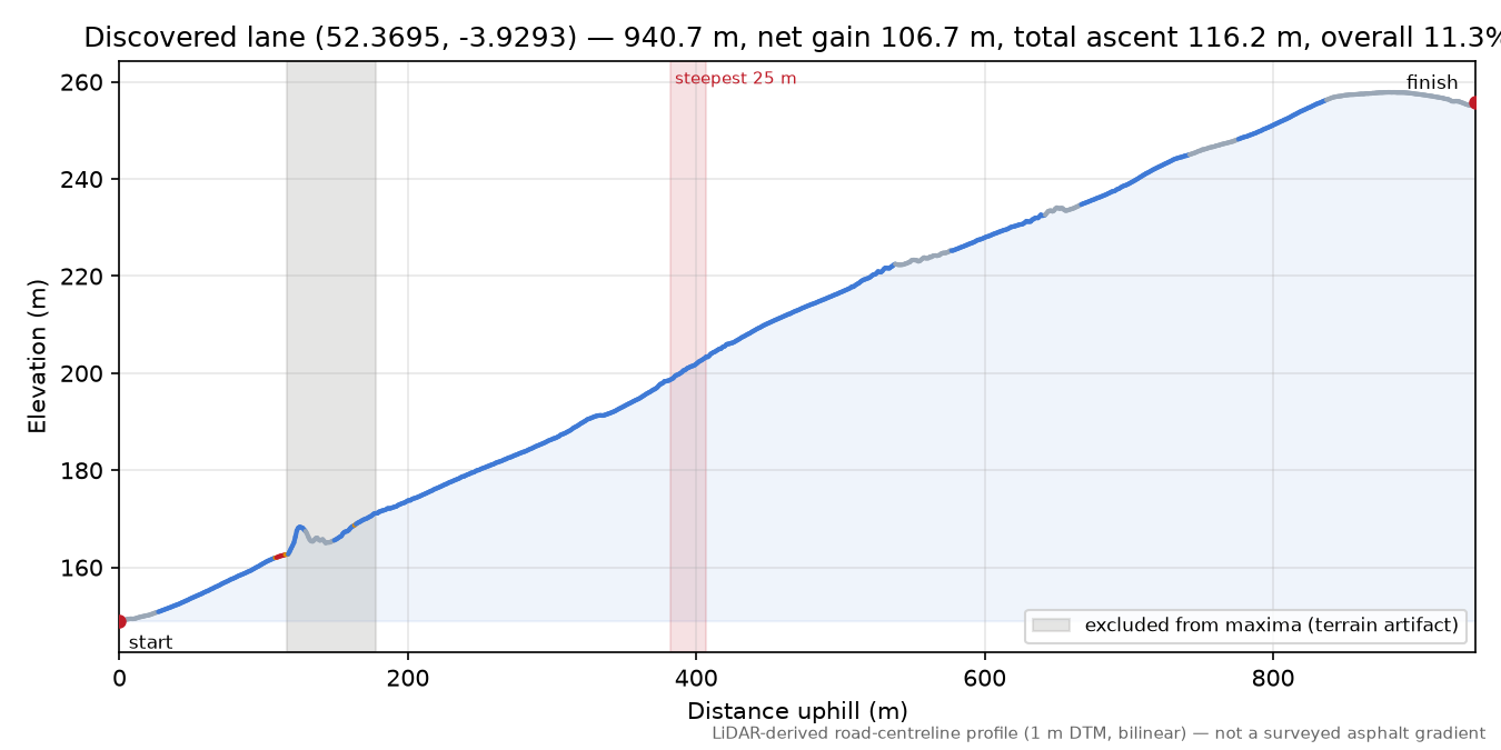 Discovered lane (52.3695, -3.9293) elevation profile