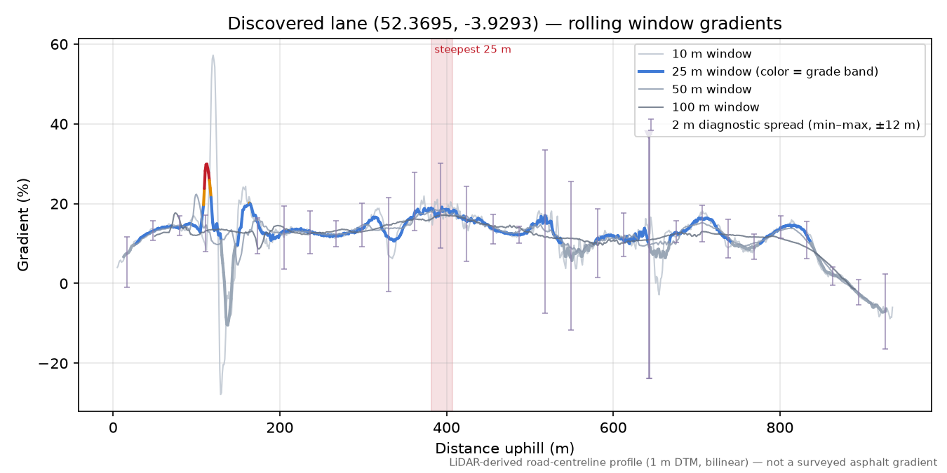 Discovered lane (52.3695, -3.9293) rolling gradient profile