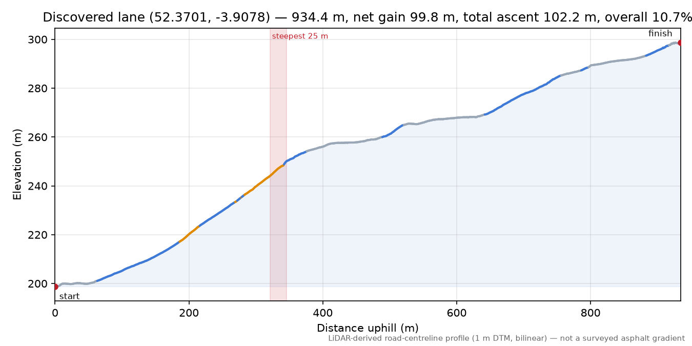 Discovered lane (52.3701, -3.9078) elevation profile