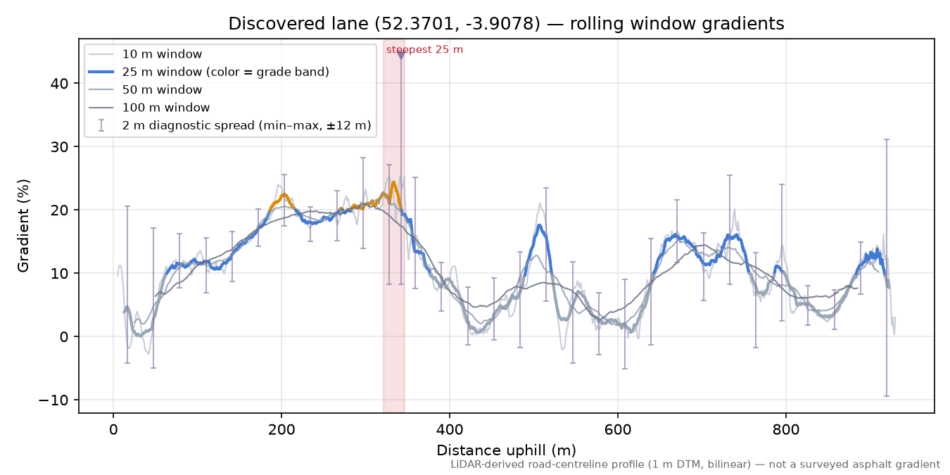 Discovered lane (52.3701, -3.9078) rolling gradient profile