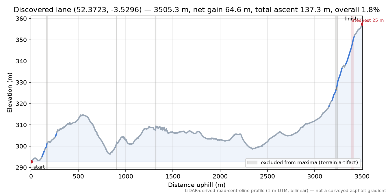 Discovered lane (52.3723, -3.5296) elevation profile