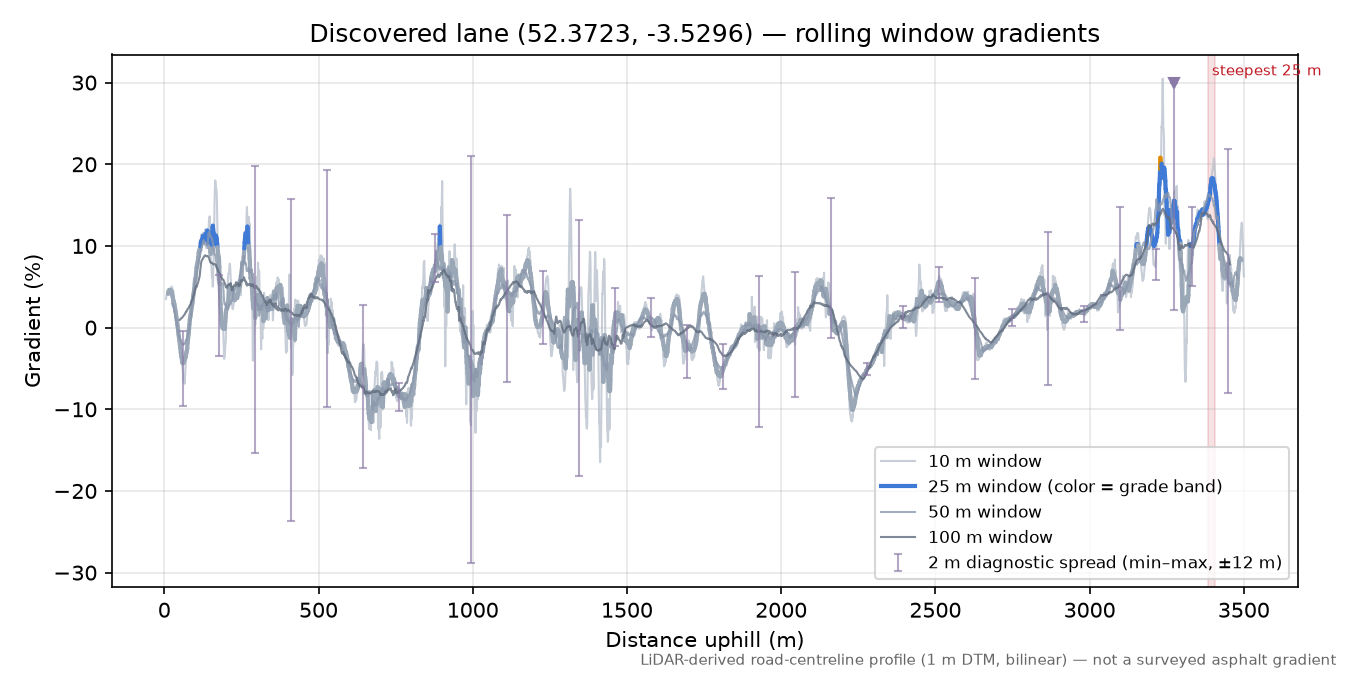 Discovered lane (52.3723, -3.5296) rolling gradient profile