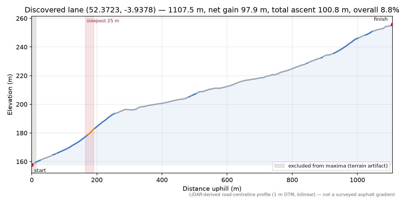 Discovered lane (52.3723, -3.9378) elevation profile