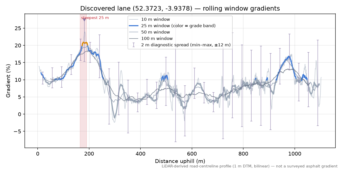 Discovered lane (52.3723, -3.9378) rolling gradient profile