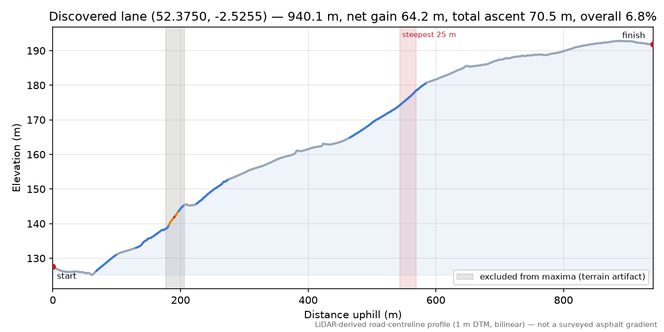 Discovered lane (52.3750, -2.5255) elevation profile