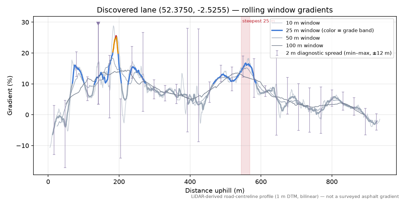 Discovered lane (52.3750, -2.5255) rolling gradient profile