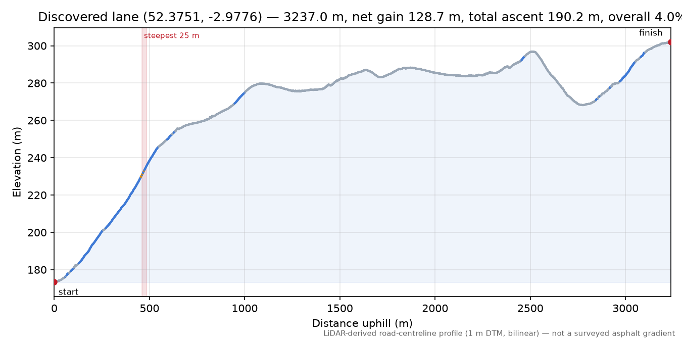 Discovered lane (52.3751, -2.9776) elevation profile