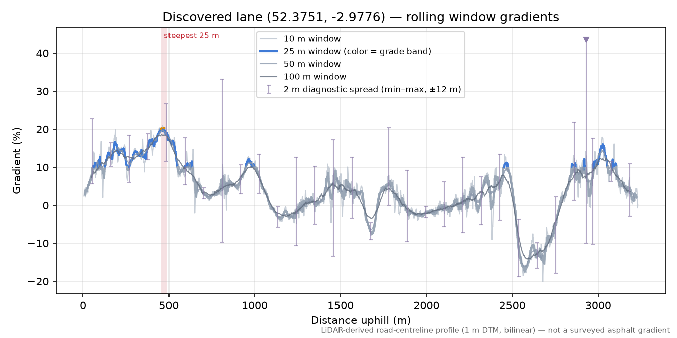 Discovered lane (52.3751, -2.9776) rolling gradient profile