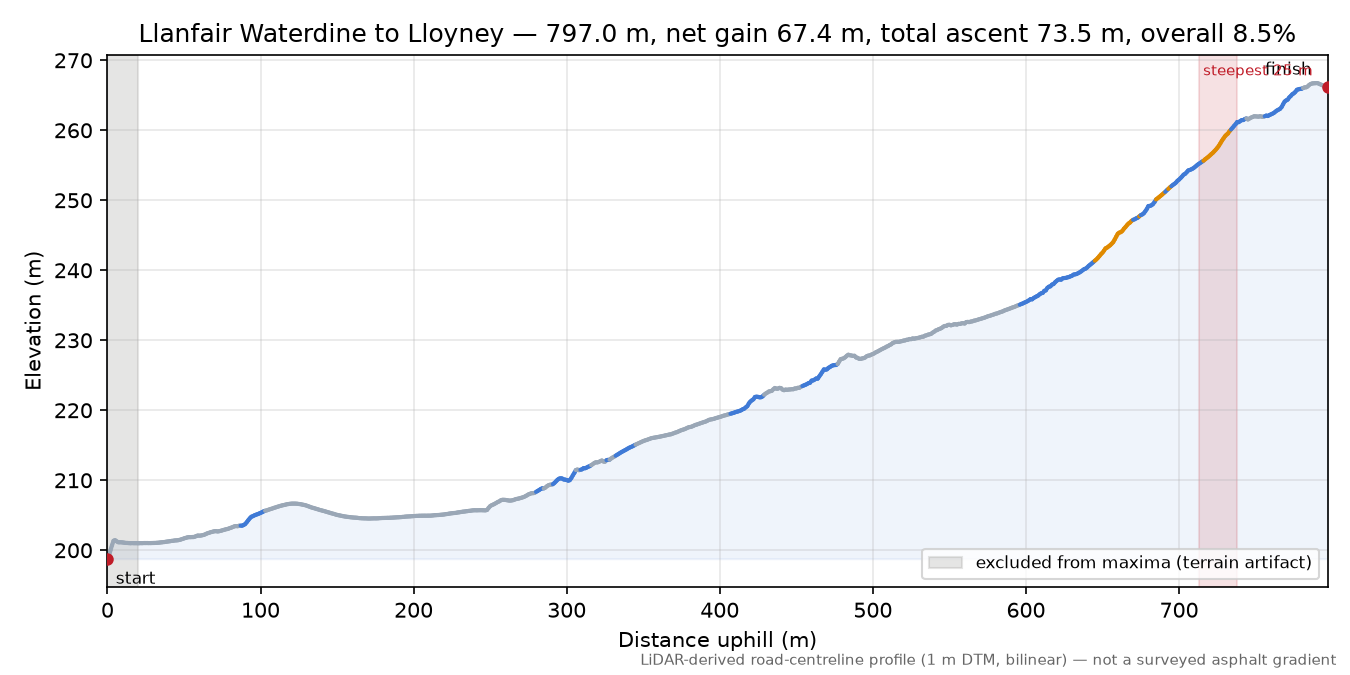 Llanfair Waterdine to Lloyney elevation profile