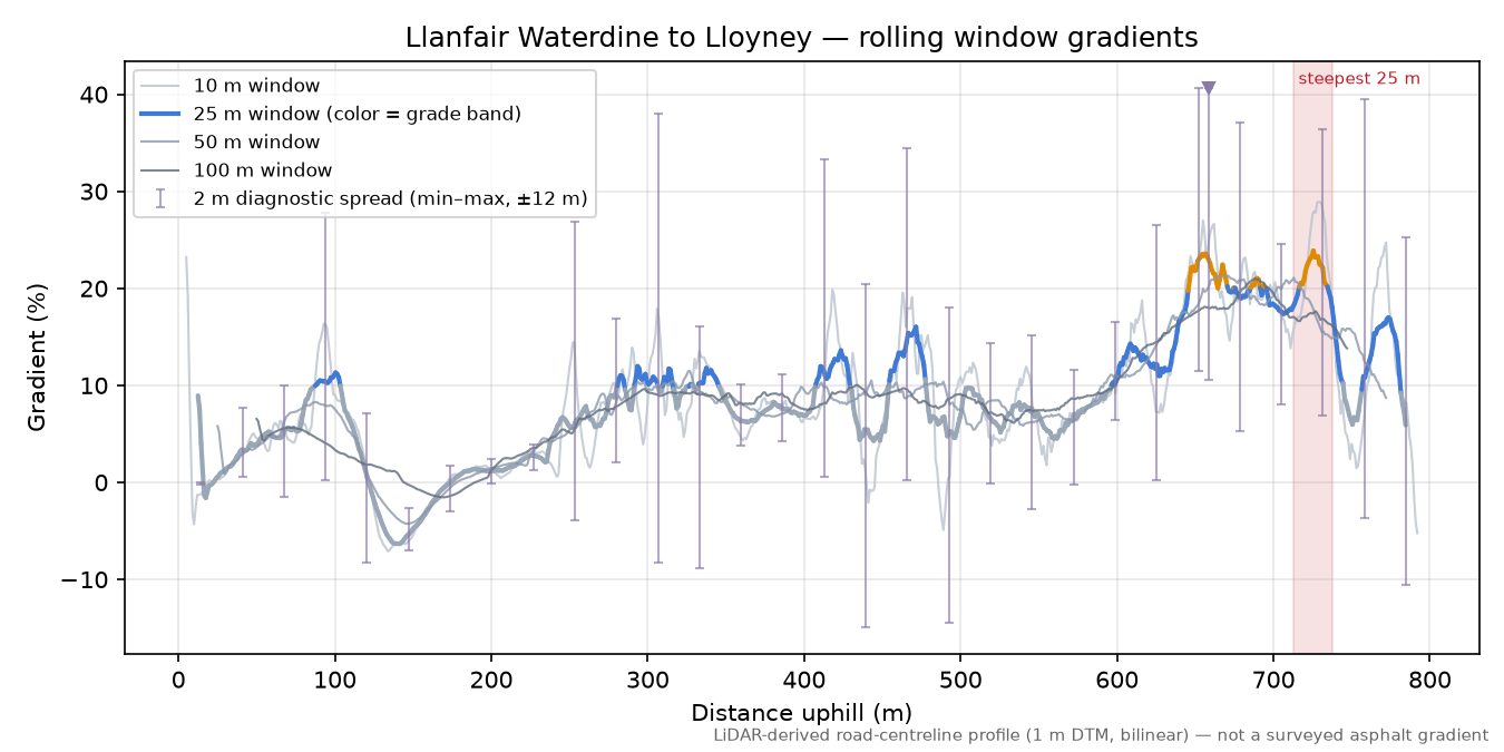 Llanfair Waterdine to Lloyney rolling gradient profile