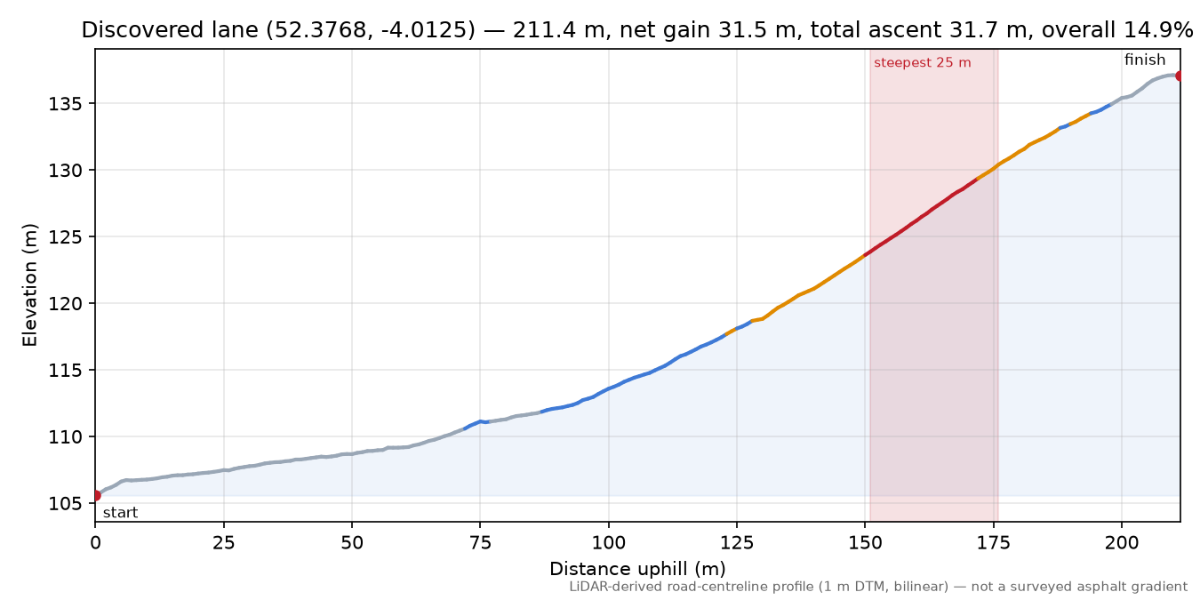 Discovered lane (52.3768, -4.0125) elevation profile