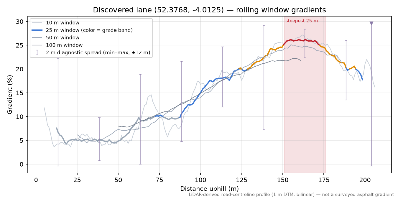 Discovered lane (52.3768, -4.0125) rolling gradient profile