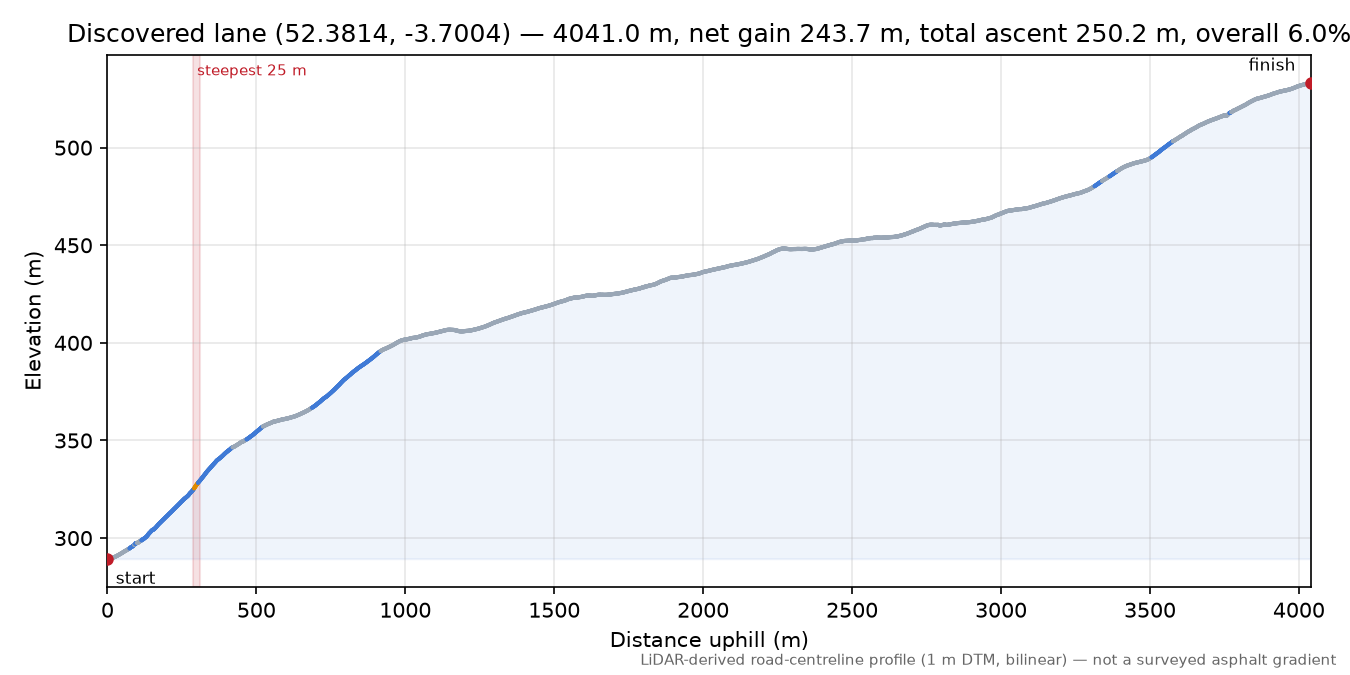 Discovered lane (52.3814, -3.7004) elevation profile
