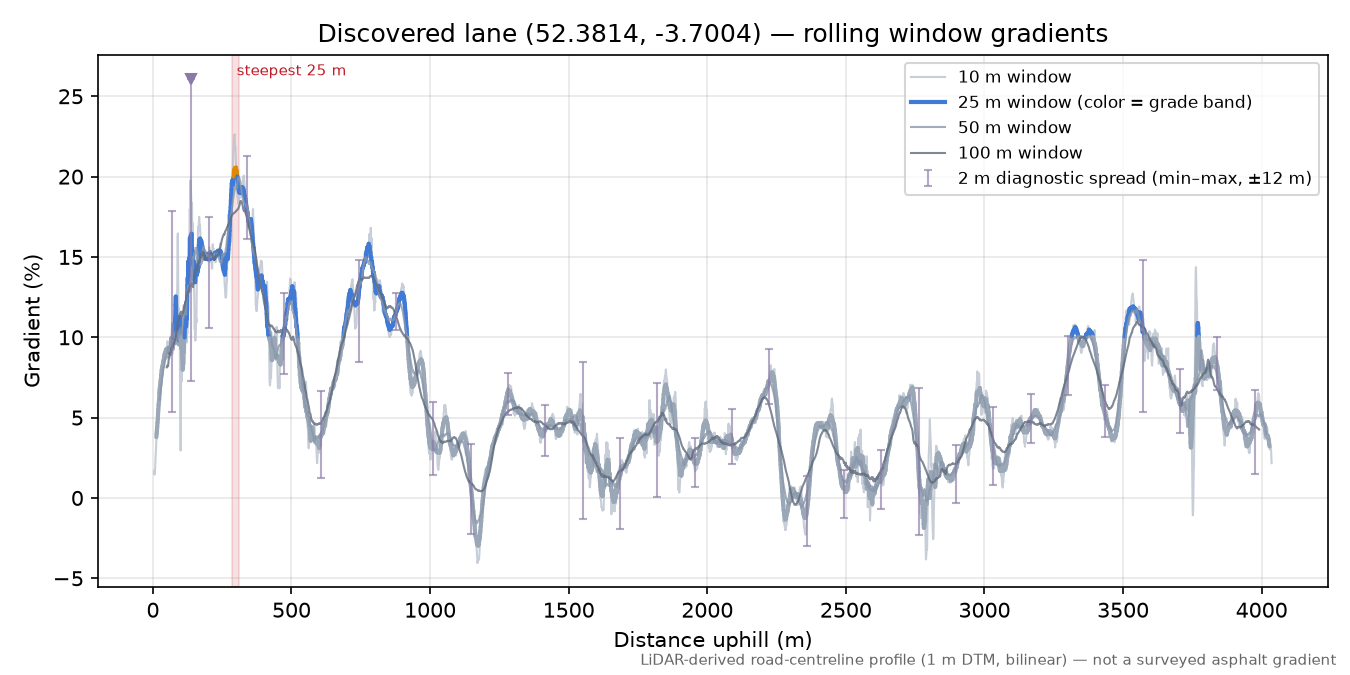 Discovered lane (52.3814, -3.7004) rolling gradient profile