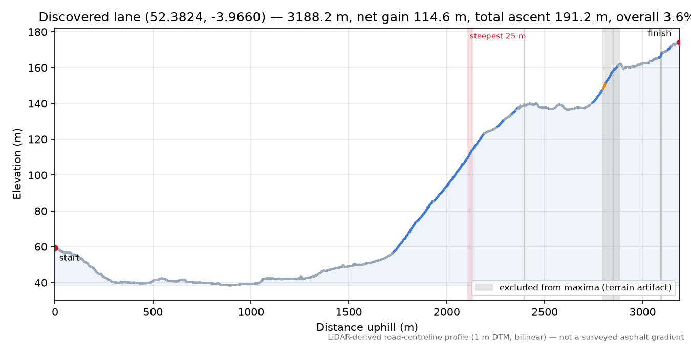 Discovered lane (52.3824, -3.9660) elevation profile