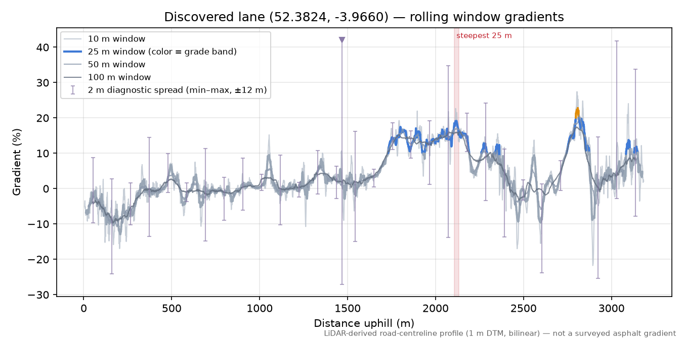 Discovered lane (52.3824, -3.9660) rolling gradient profile