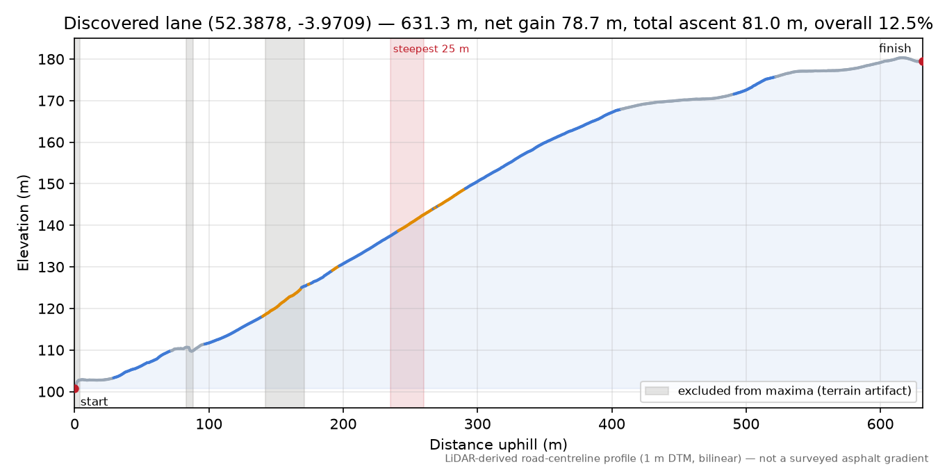 Discovered lane (52.3878, -3.9709) elevation profile