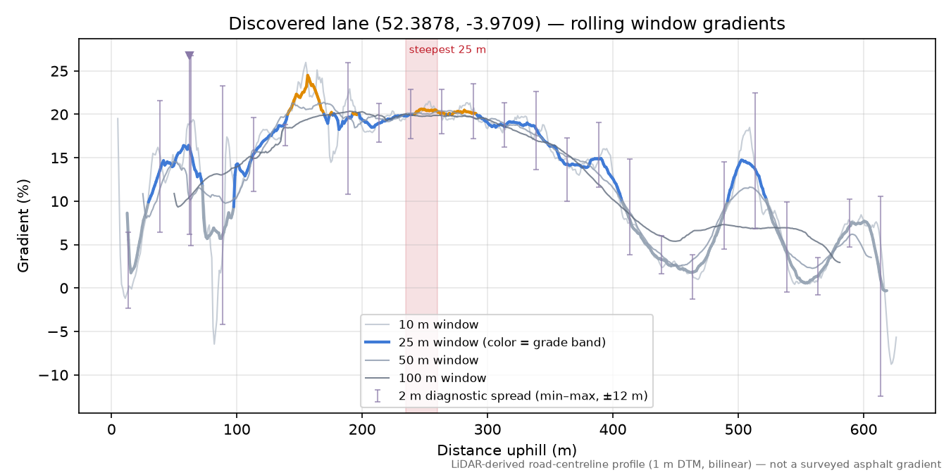 Discovered lane (52.3878, -3.9709) rolling gradient profile