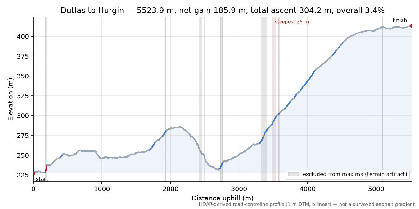 Dutlas to Hurgin elevation profile