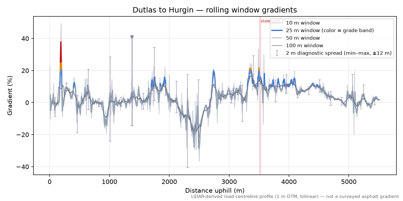 Dutlas to Hurgin rolling gradient profile