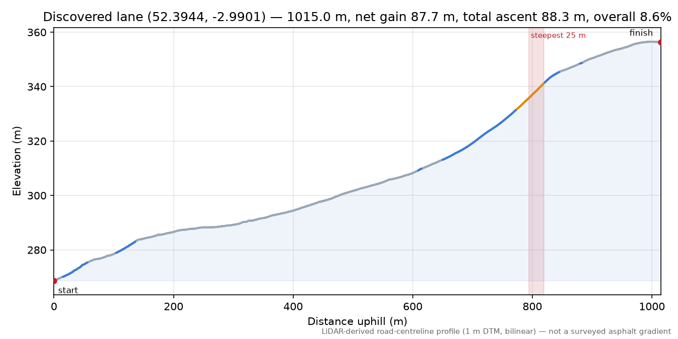 Discovered lane (52.3944, -2.9901) elevation profile