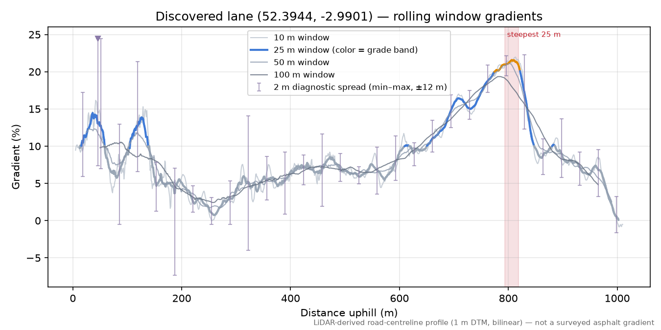 Discovered lane (52.3944, -2.9901) rolling gradient profile