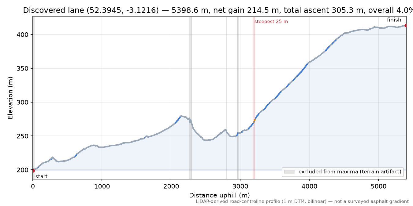 Discovered lane (52.3945, -3.1216) elevation profile