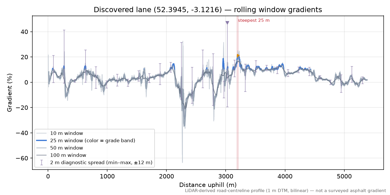 Discovered lane (52.3945, -3.1216) rolling gradient profile